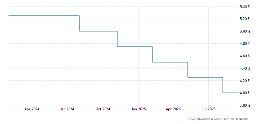 United Kingdom Interest Rate