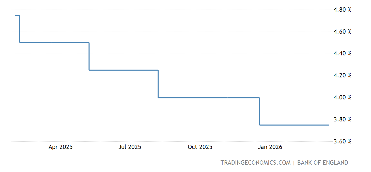 United Kingdom Interest Rate