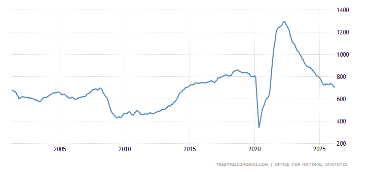 Image: https://d3fy651gv2fhd3.cloudfront.net/charts/united-kingdom-job-vacancies.png?s=unitedkinjobvac&v=202110120728V20200908&d1=19211118