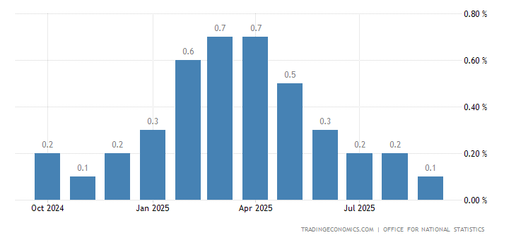 United Kingdom GDP 3-Month Average