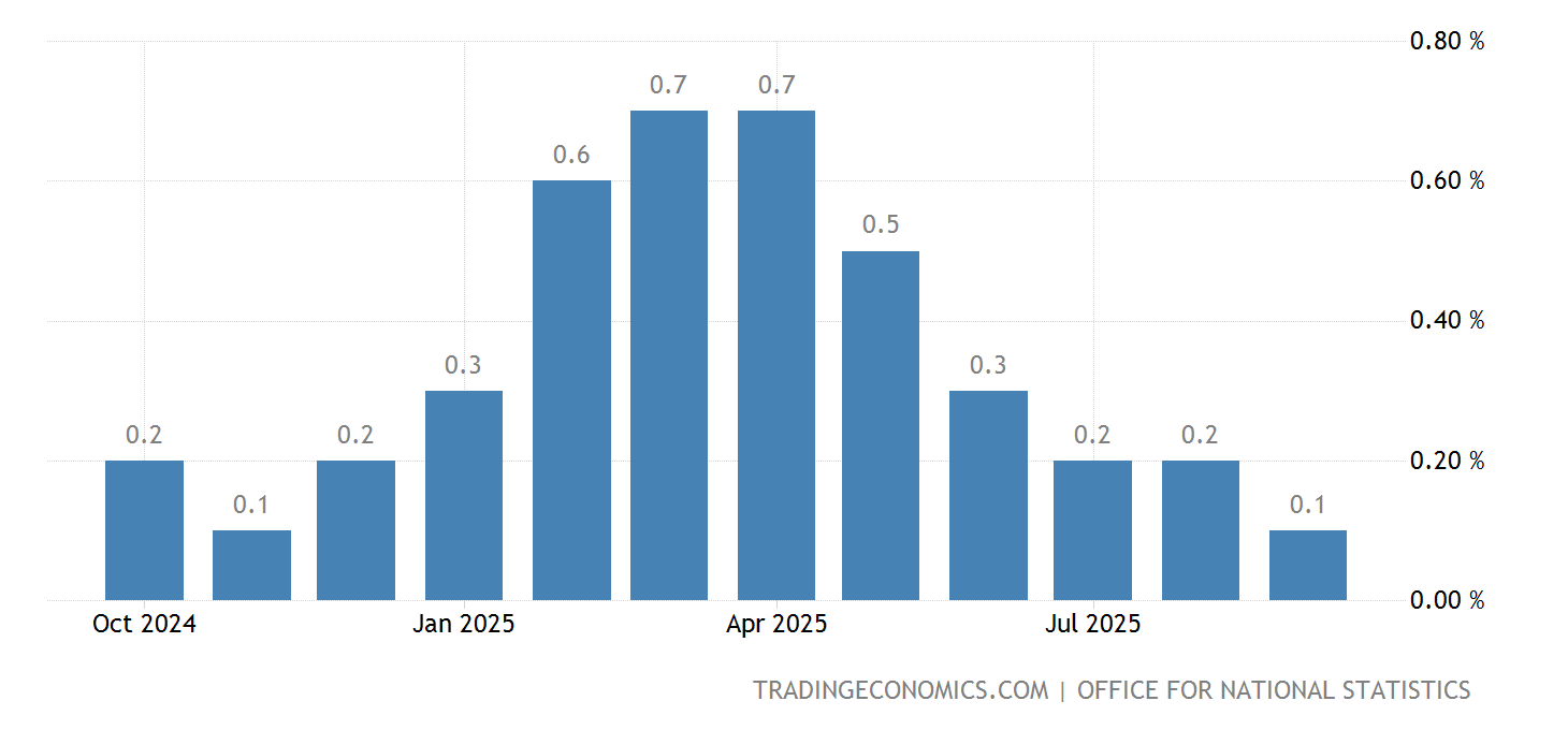 United Kingdom GDP 3Month Average 19972021 Data 20222023 Here Is The Economic Calendar For The United Kingdom