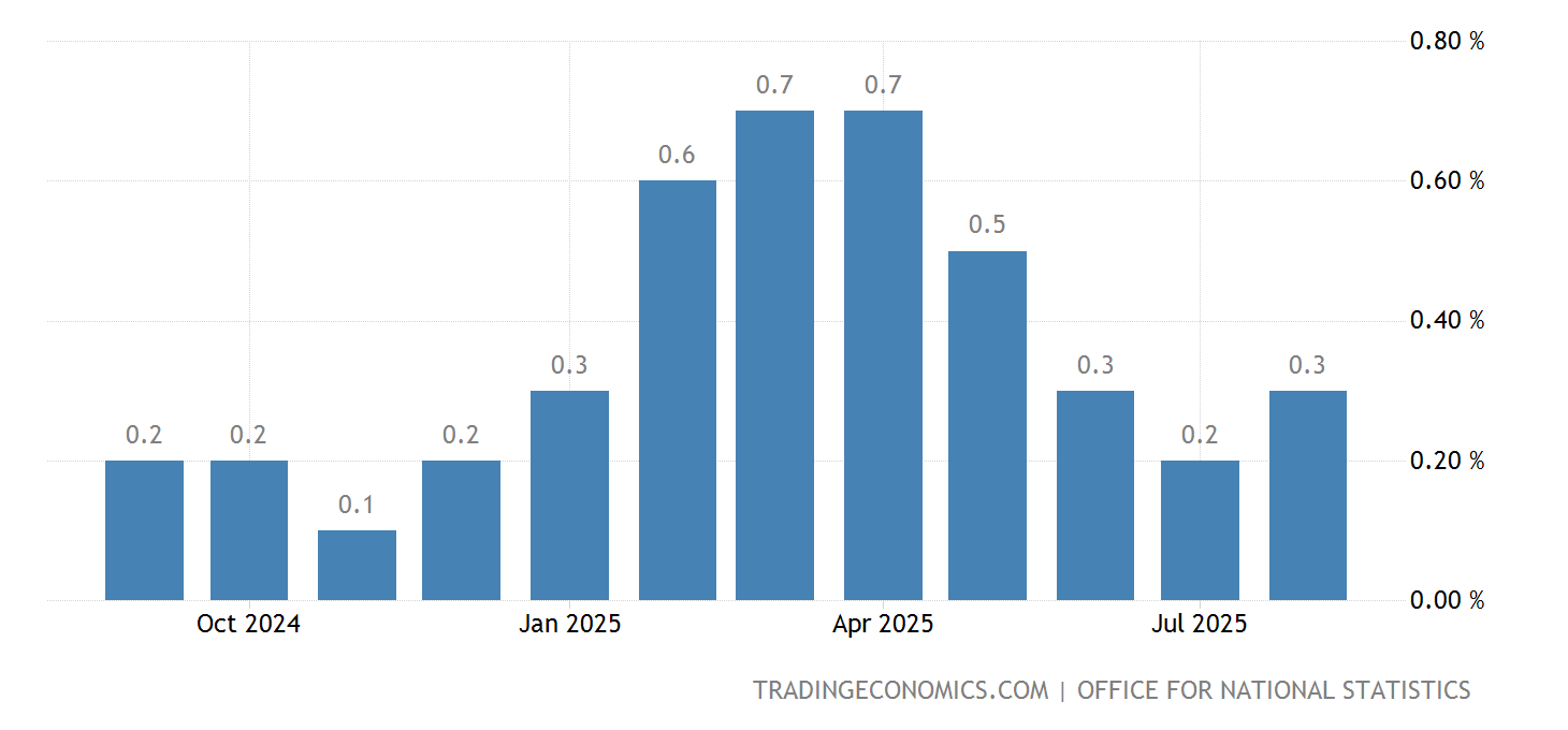 United Kingdom GDP 3Month Average July 2022 Data 19972021 Historical