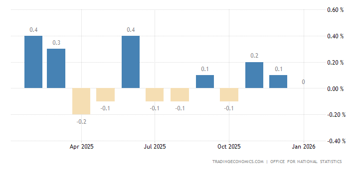 United Kingdom Monthly GDP MoM