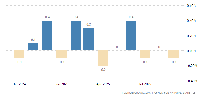 United Kingdom Monthly GDP MoM