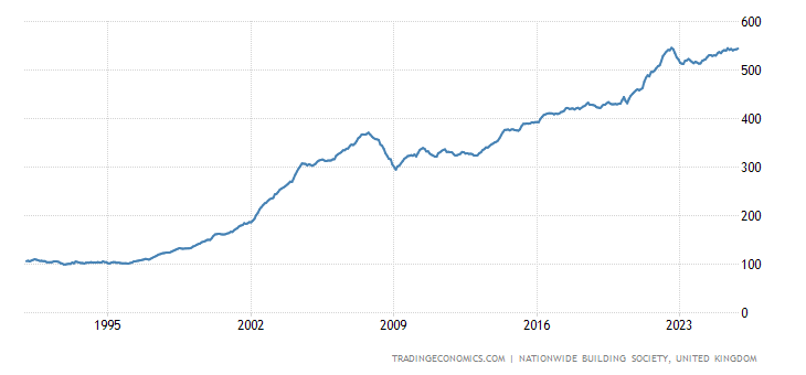 United Kingdom Nationwide Housing Prices