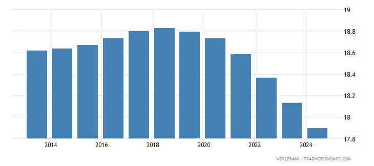 United Kingdom Population Ages 0 14 Male Of Total United Kingdom Population Ages 0 14 Male Of Total
