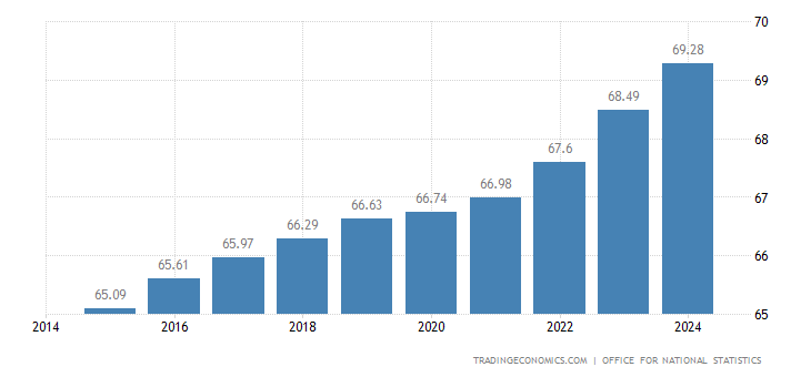 United Kingdom Population 2022 Data Chart Calendar United Kingdom Population 2022 Data Chart Calendar