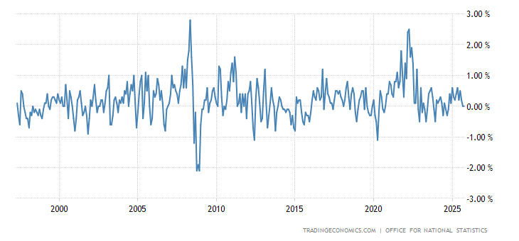 United Kingdom Producer Price Inflation MoM
