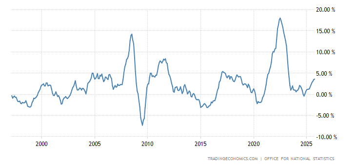 United Kingdom Producer Prices Change