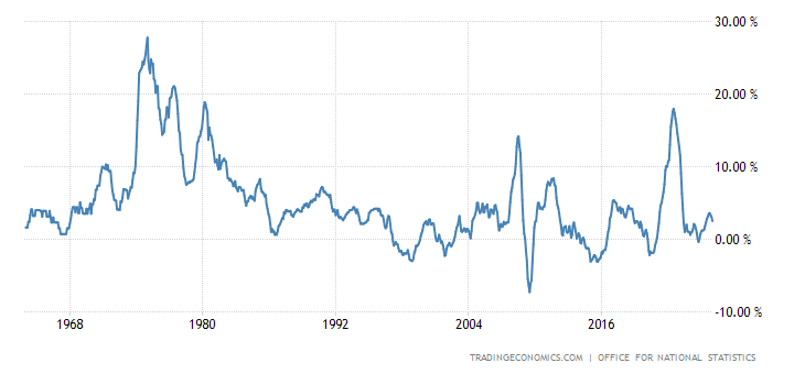 United Kingdom Producer Prices Change