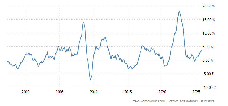 United Kingdom Producer Prices Change