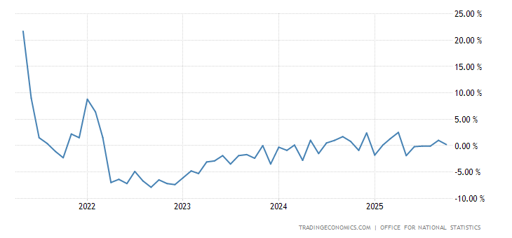 United Kingdom Retail Sales YoY
