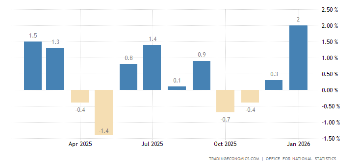 United Kingdom Retail Sales Ex Fuel MoM
