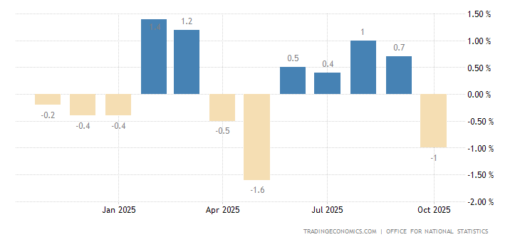 United Kingdom Retail Sales Ex Fuel MoM