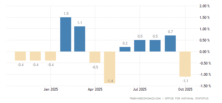 United Kingdom Retail Sales MoM