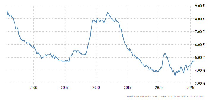 united-kingdom-unemployment-rate.png?s=ukueilor&v=202010232300V20200908&d1=19951101