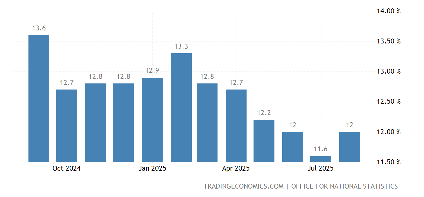 United Kingdom Youth Unemployment Rate | 1992-2021 Data | 2022-2023 Forecast