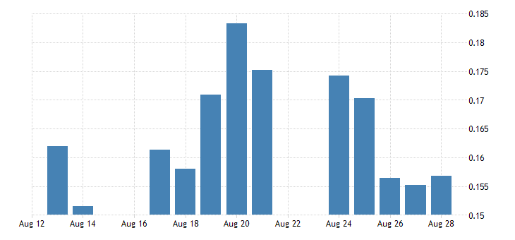 United States - 1-Month London Interbank Offered Rate (LIBOR), based on ...