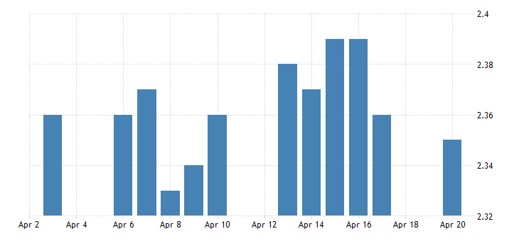 United States - 10-Year Breakeven Inflation Rate - 2003-2020 Data