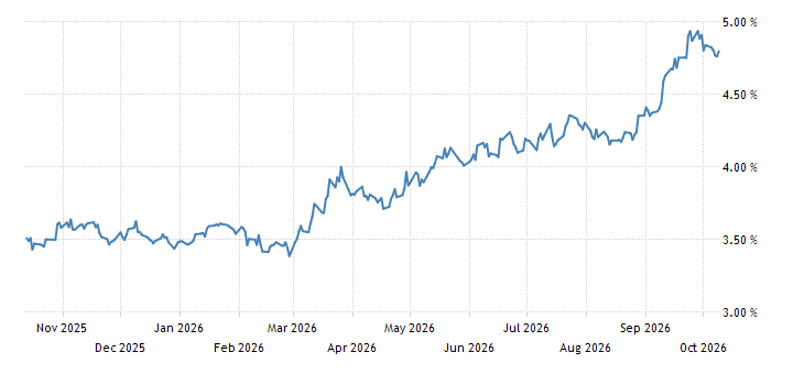 Note Yield United States 2 Year Note Yield | 1976-2020 Data | 2021-2022 Forecast ...