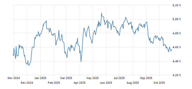 United States 30 Year Bond Yield