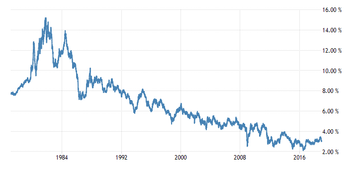 United States 30 Year Bond Yield