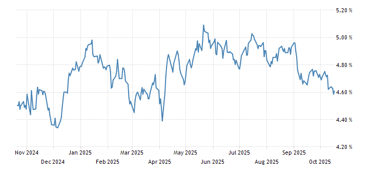 United States 30 Year Bond Yield