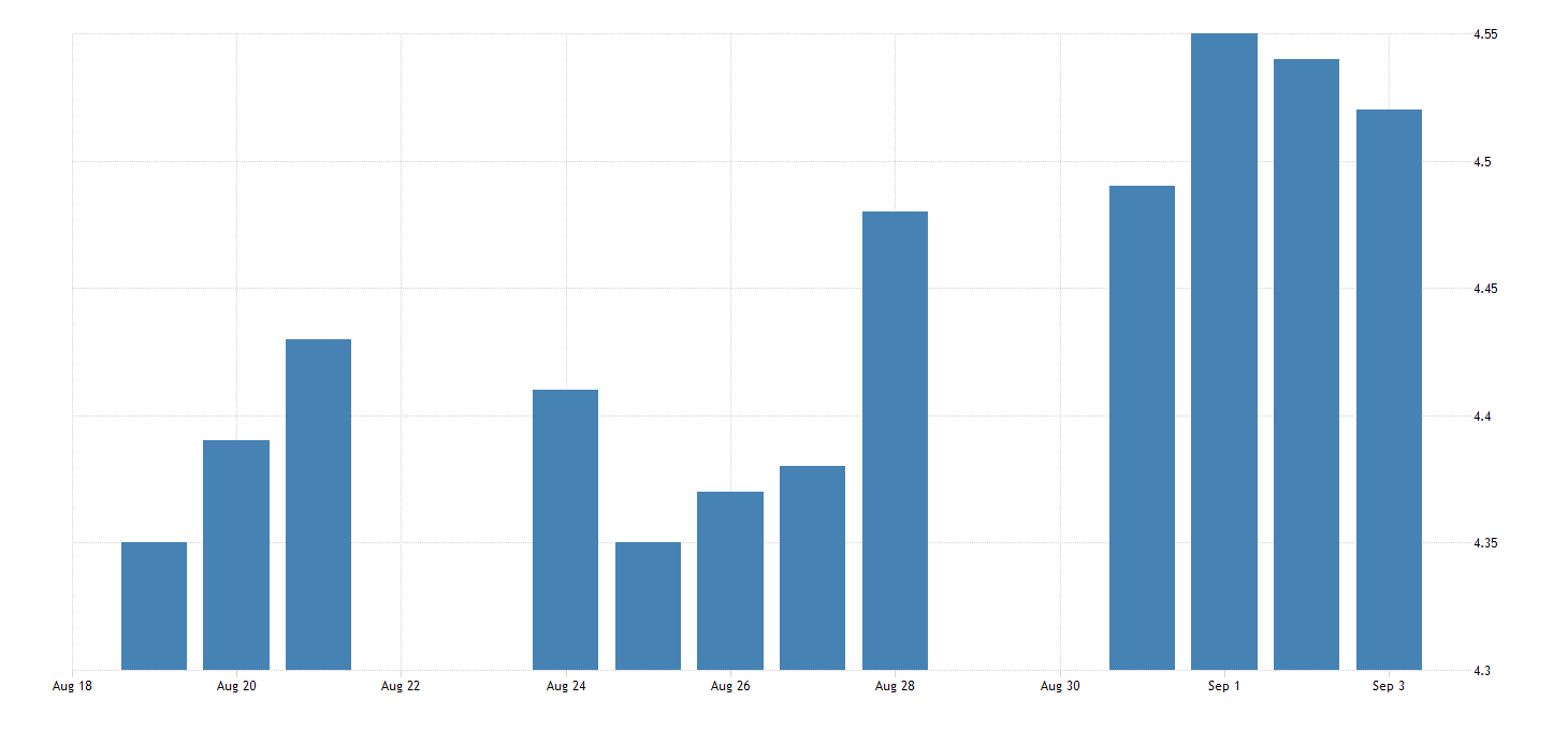 United States 5Year Treasury Constant Maturity Rate 19622021 Data