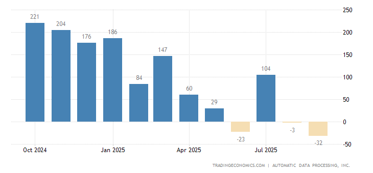 United States ADP Employment Change