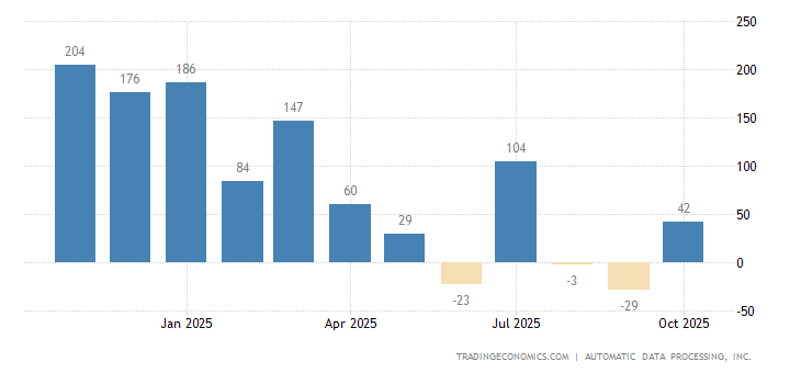 United States ADP Employment Change