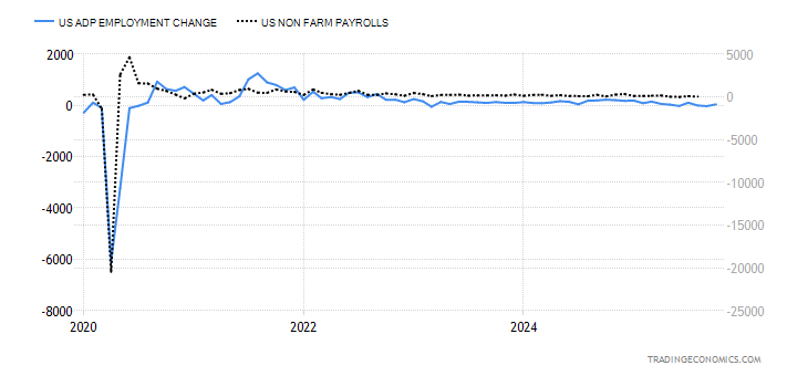 United States ADP Employment Change