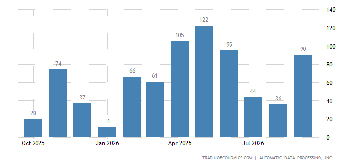 United States ADP Employment Change
