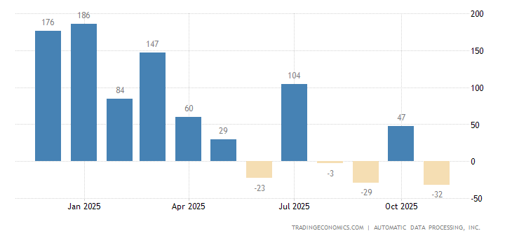 United States ADP Employment Change