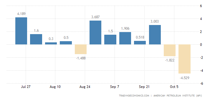 United States API Distillate Stocks