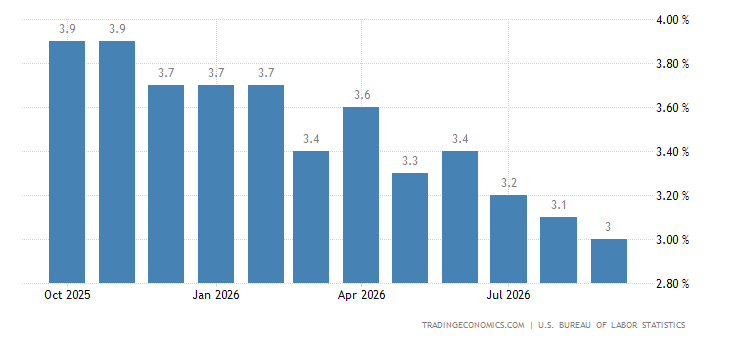 United States Average Hourly Earnings YoY