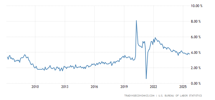 United States Average Hourly Earnings YoY