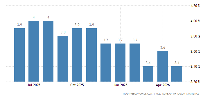 United States Average Hourly Earnings YoY June 2023 Data 2007 2022 united-states-average-hourly-earnings-yoy-june-2023-data-2007-2022