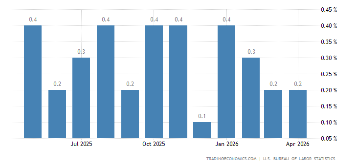 United States Average Hourly Earnings
