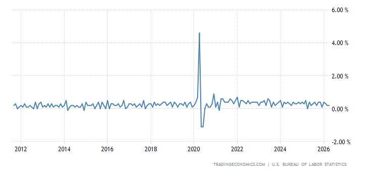 United States Average Hourly Earnings