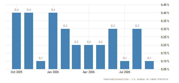 United States Average Hourly Earnings MoM