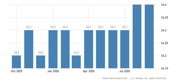 United States Average Weekly Hours