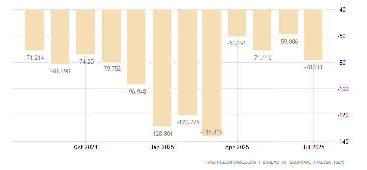 United States Balance of Trade