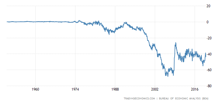 United States Balance of Trade