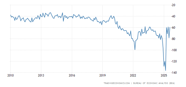 United States Balance of Trade