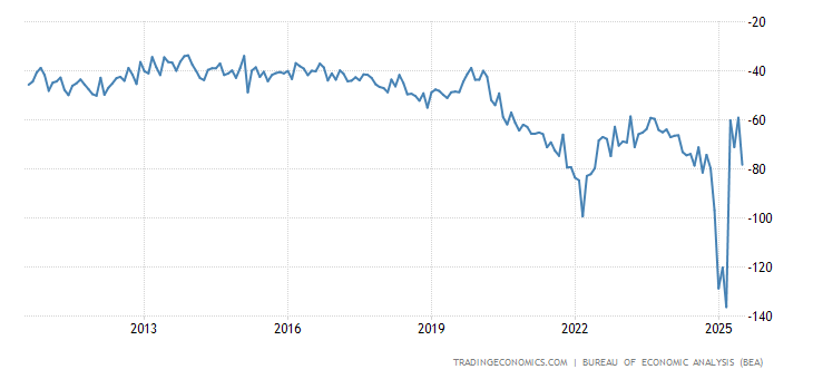 United States Balance of Trade