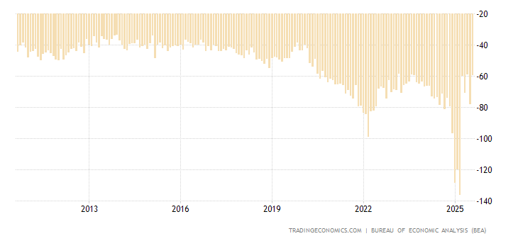 United States Balance of Trade