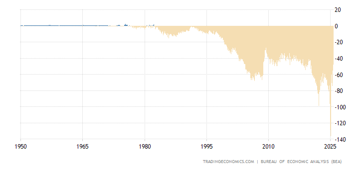 미국 무역 수지 변화 추세