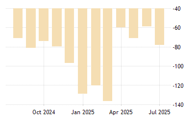 United States Balance Of Trade 1950 2021 Data 2022 2023 Forecast Calendar Last Trading Day Of 2022