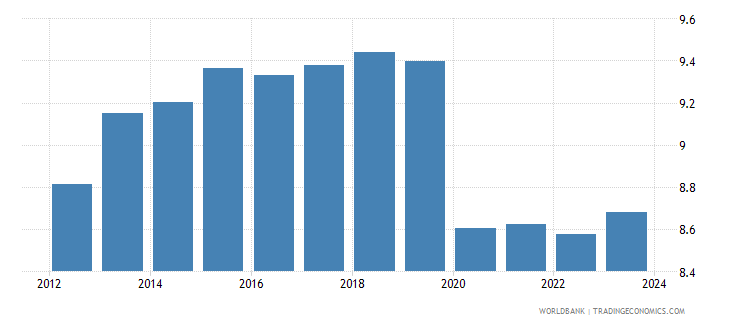United States Bank Capital To Assets Ratio 2000 2019 Data 2021 united-states-bank-capital-to-assets-ratio-2000-2019-data-2021