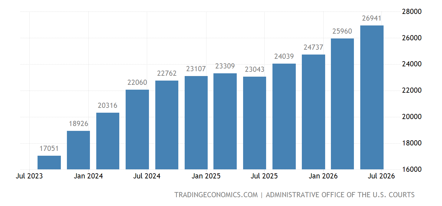 United States Bankruptcies 2023 Data 2024 Forecast 19802022